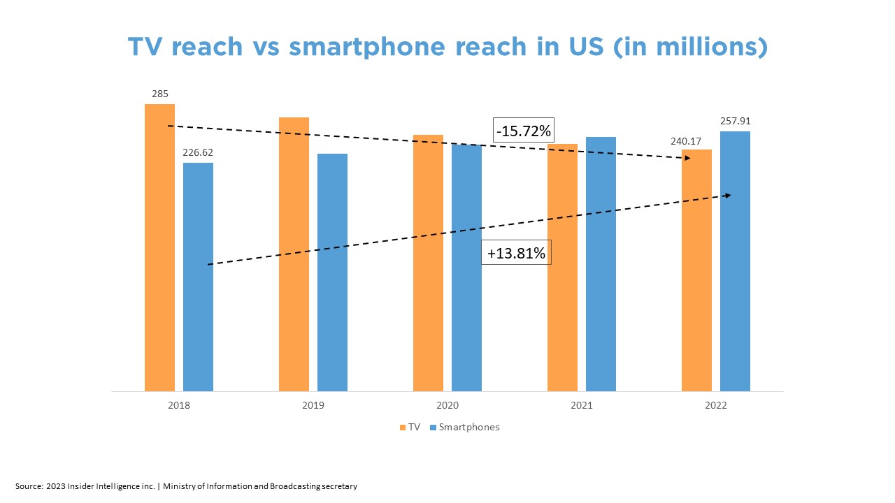 TV reach vs Smartphone reach in USA