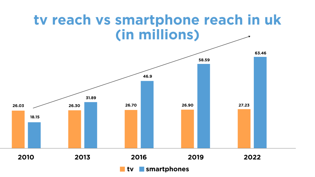 TV vs smartphone reach, UK