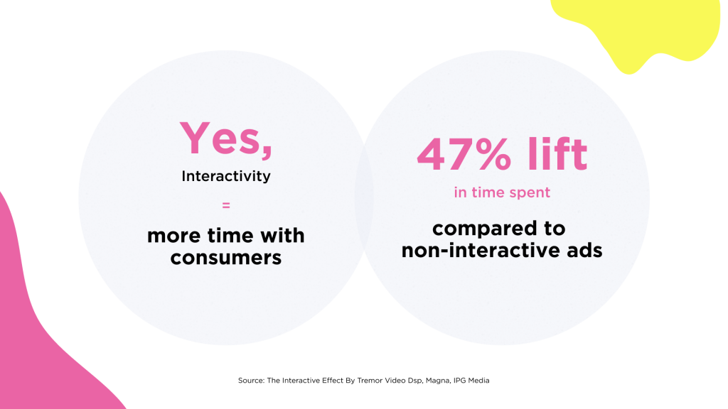 Interactive ads achieve 47% lift in user attention span, compared to non-interactive ads