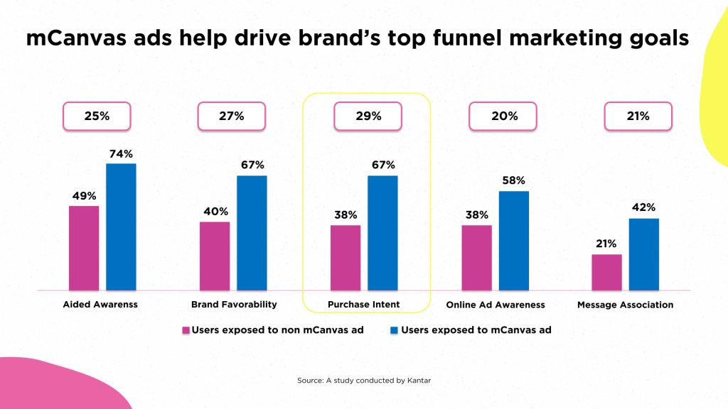3rd party studies, mCanvas' immersive ads achieved higher brand lift & purchase intent over competitors