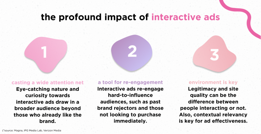 profound impact of interactive ads: attention, re-engagement, environment