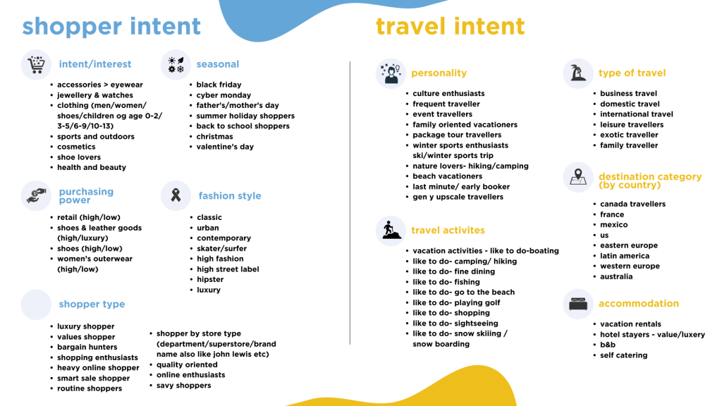 Shopper and travel intent based targeting